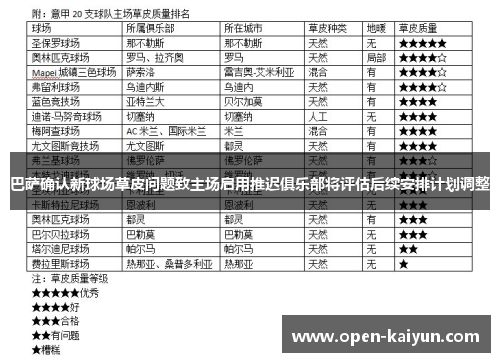 巴萨确认新球场草皮问题致主场启用推迟俱乐部将评估后续安排计划调整